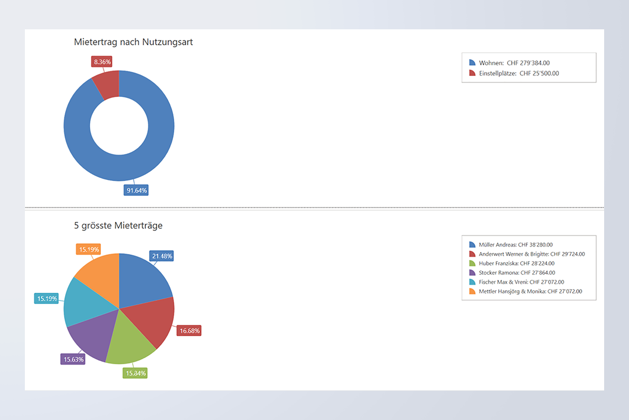 Dashboard in der Immobiliensoftware ImmoTop2